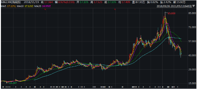 海底捞逆势扩张净利润下降超8成  市值蒸发约2215.4亿港元